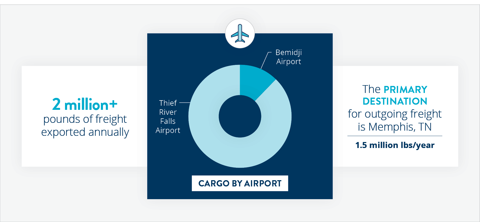 High-level statistics about aviation in D2